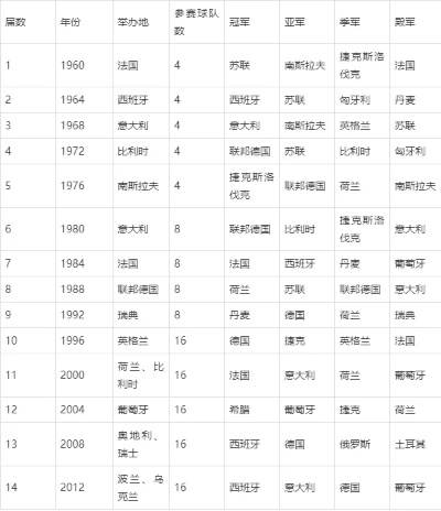 历届欧洲杯名字排序表格 欧洲杯历届名次-第3张图片-www.211178.com_果博福布斯