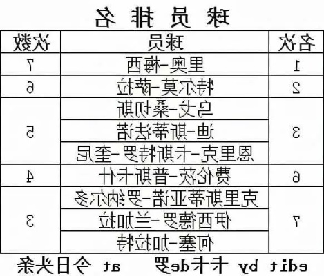 谁没拿过西甲最佳射手 西甲历届最佳射手盘点