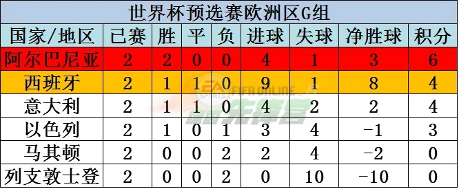 世界杯预赛最新积分 世界杯预选赛积分榜最新